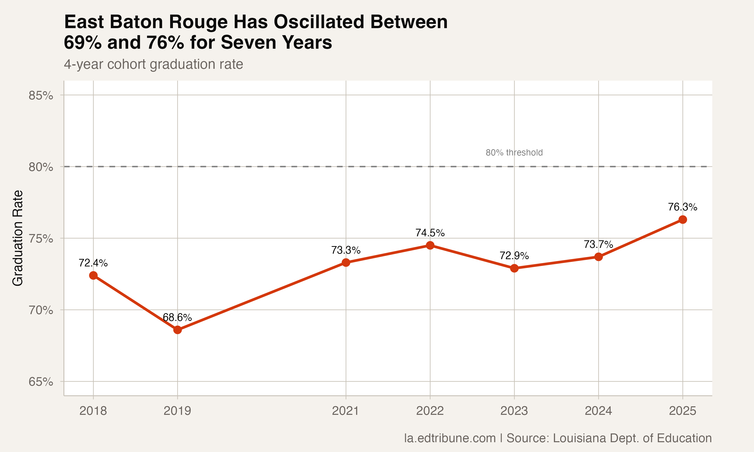 East Baton Rouge's graduation rate has oscillated in the low-to-mid 70s