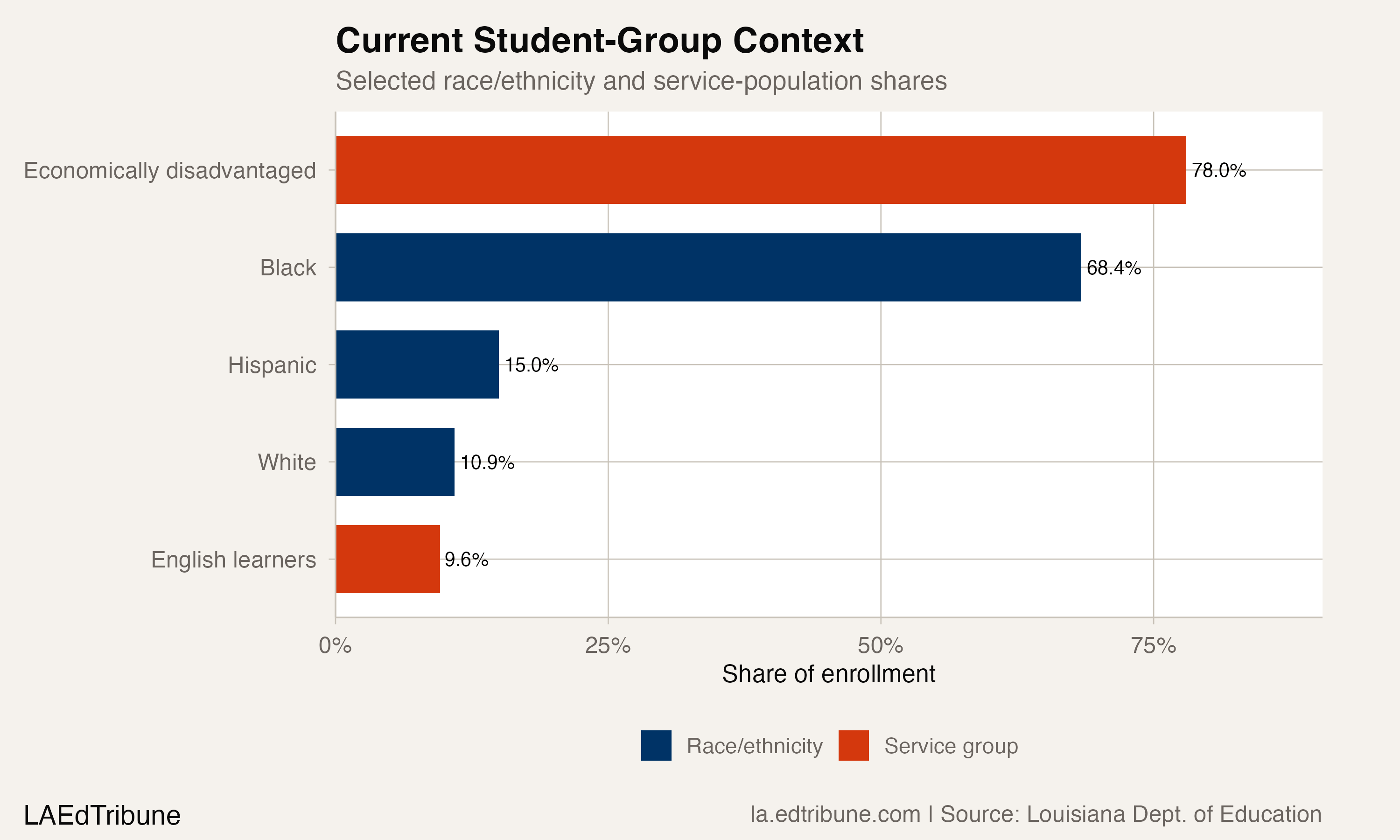 East Baton Rouge Parish student-group context