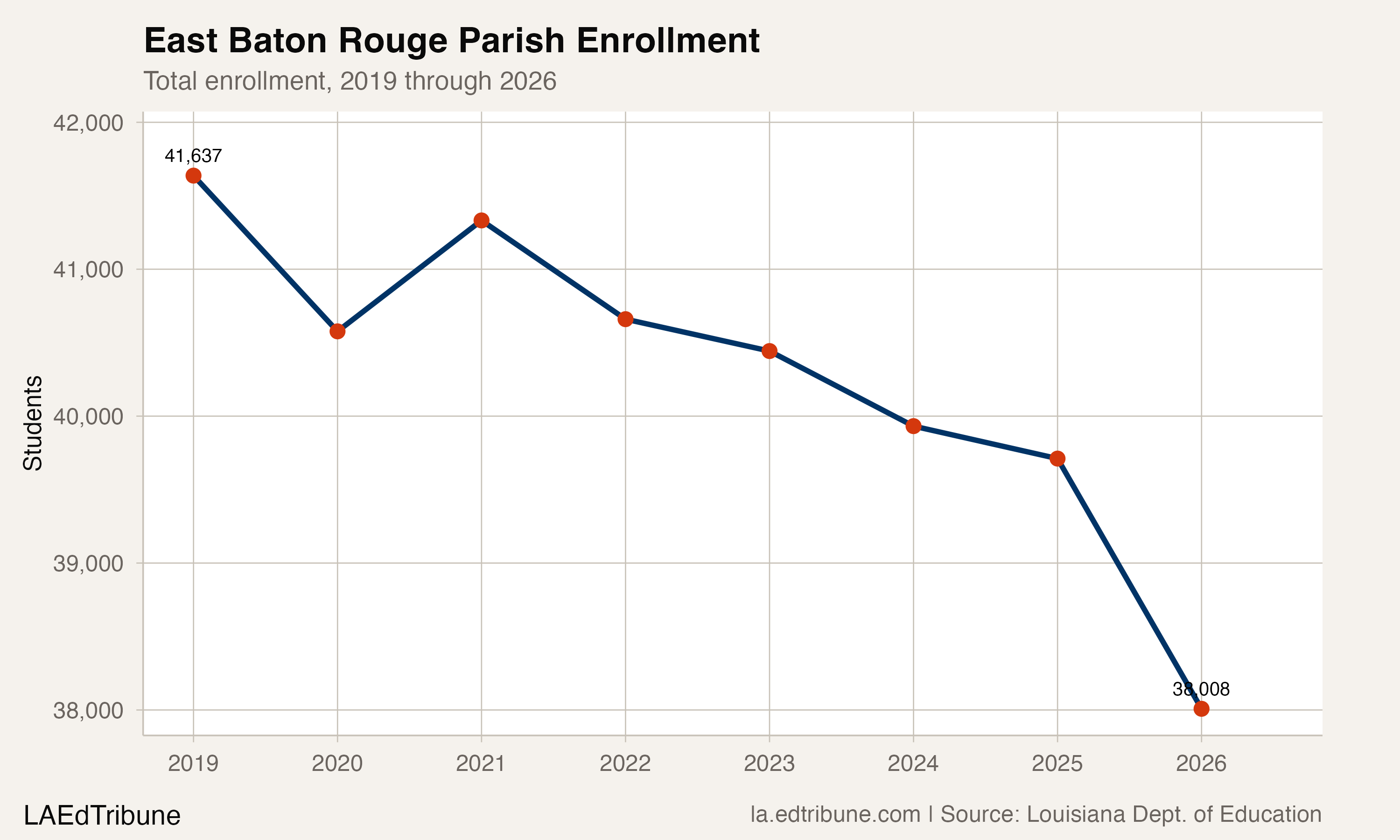 East Baton Rouge Parish enrollment trend