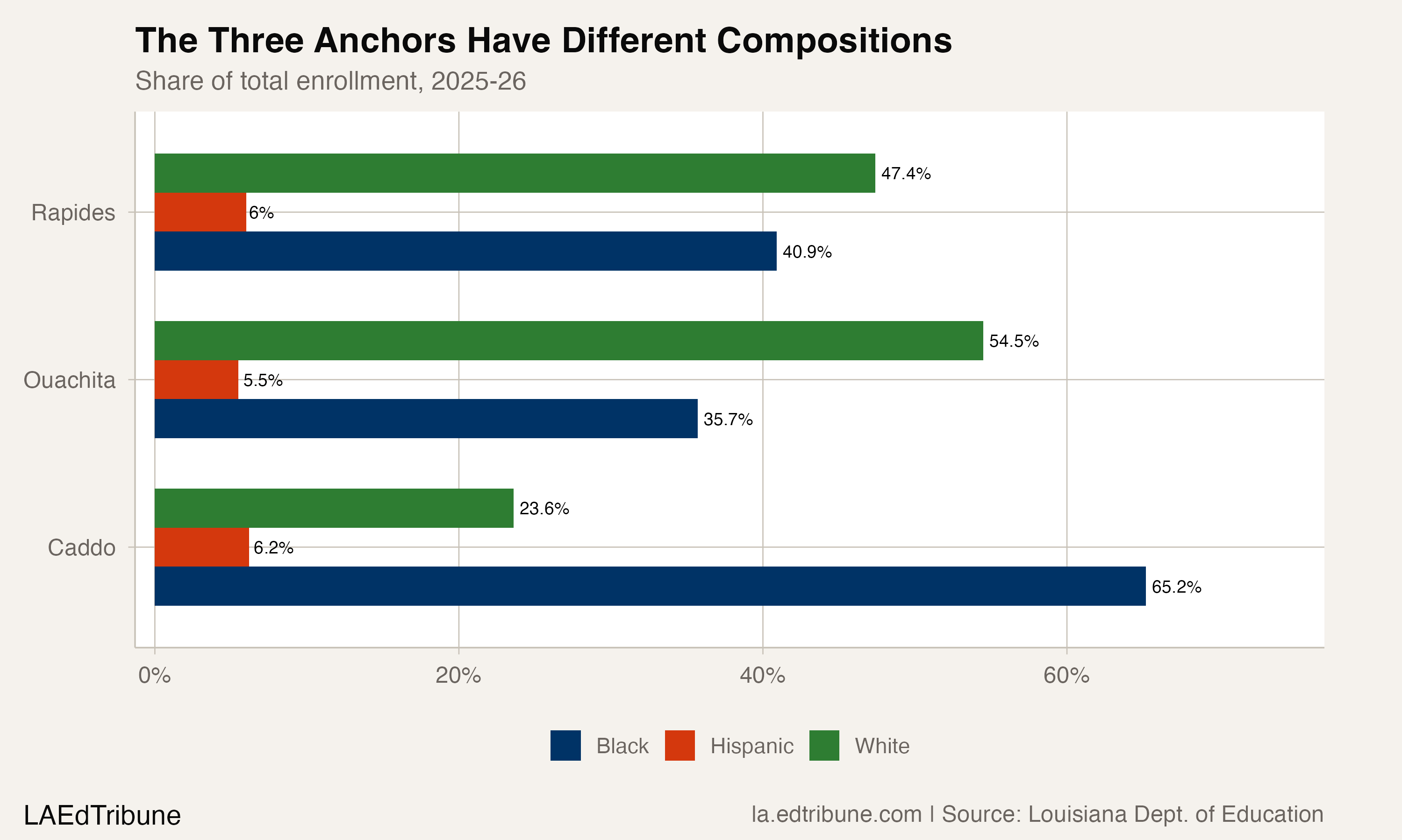 Racial and ethnic composition of the three anchor parishes, 2025-26