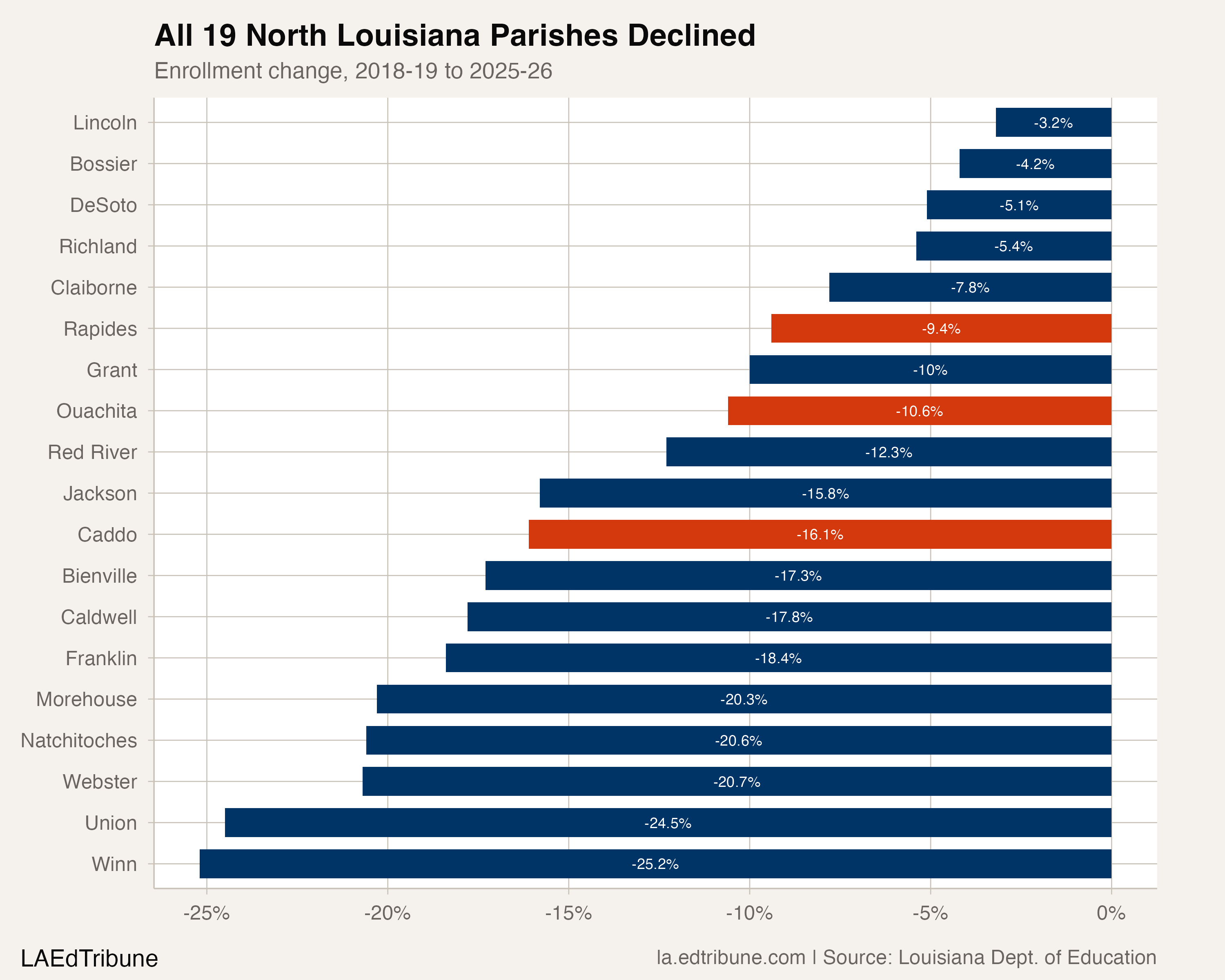 Enrollment change by parish across the North Louisiana region, 2019-2026
