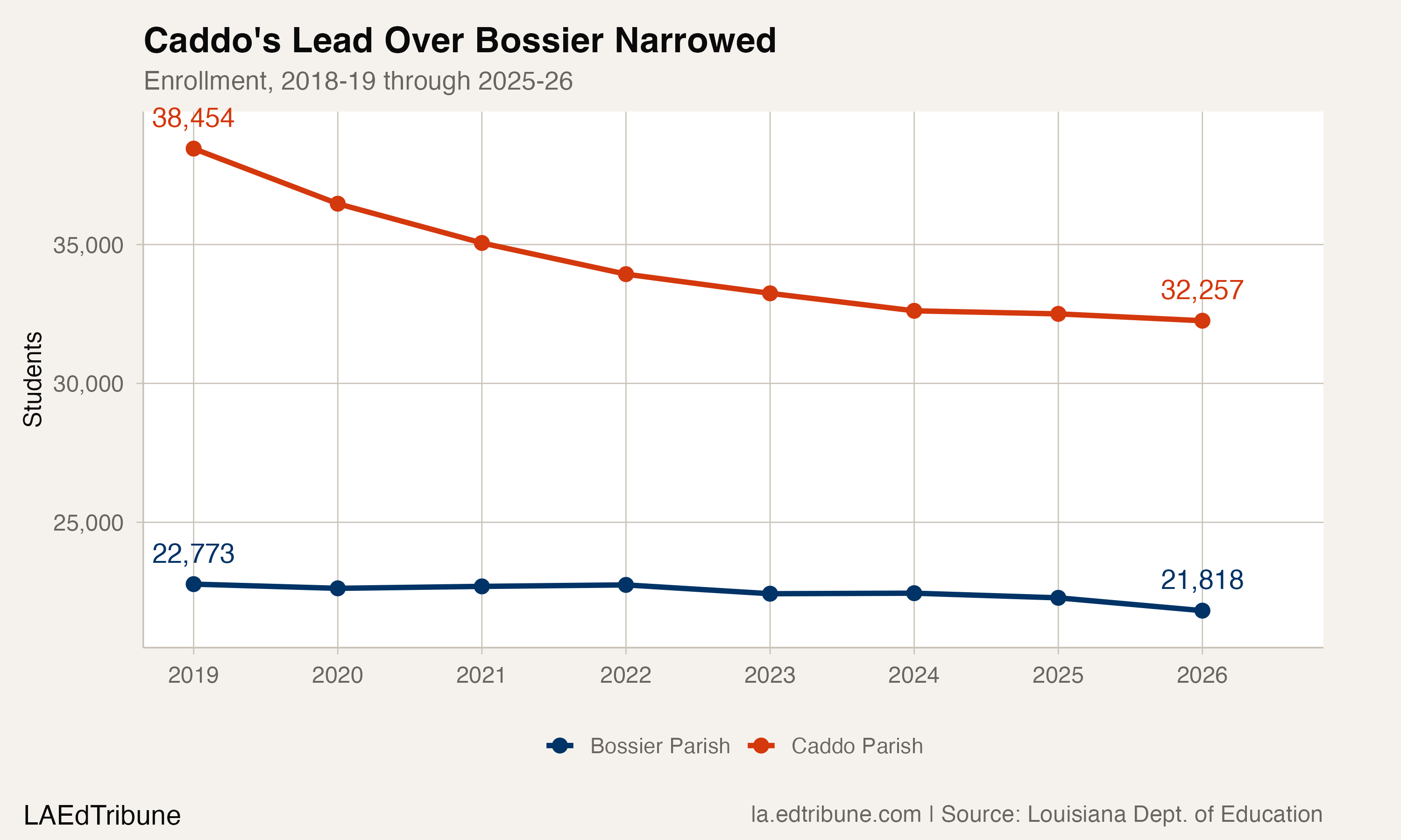 Zero of 19 Parishes Growing: North Louisiana's Enrollment Freefall