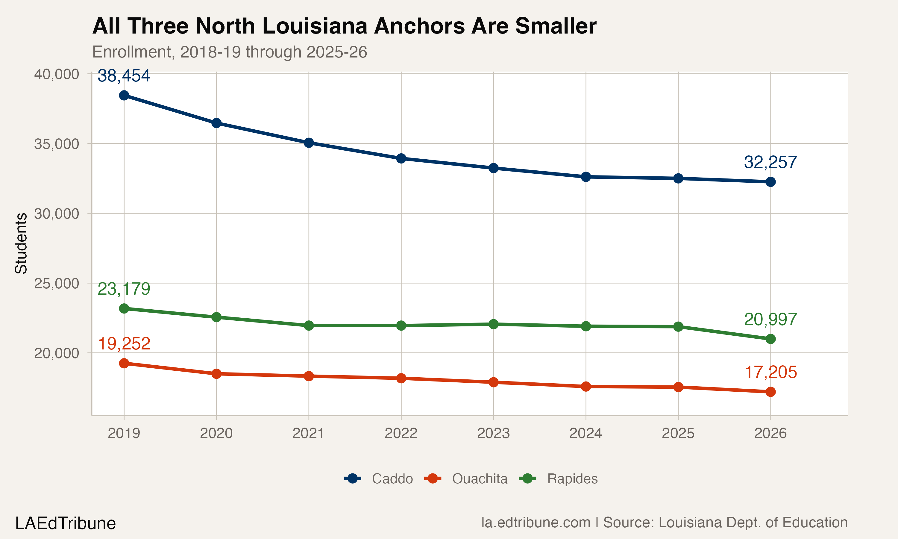 Enrollment trend for Caddo, Ouachita, and Rapides parishes, 2019-2026