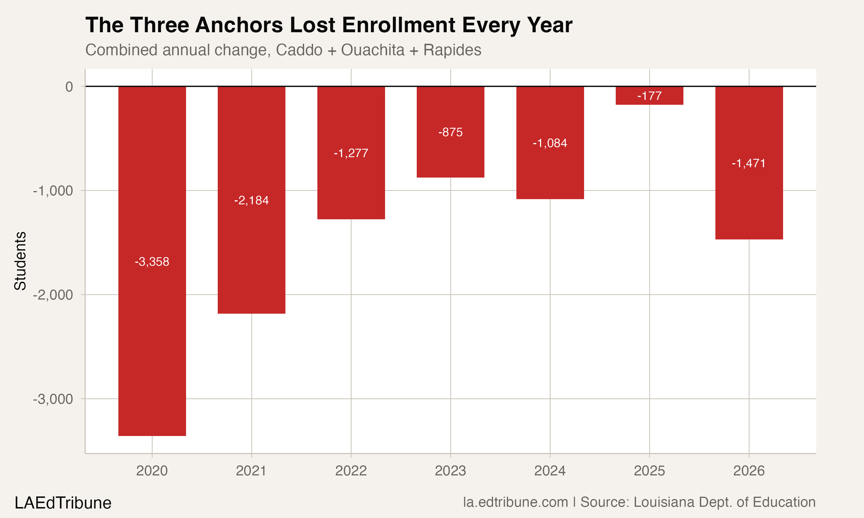 Year-over-year enrollment change for the three anchor parishes combined