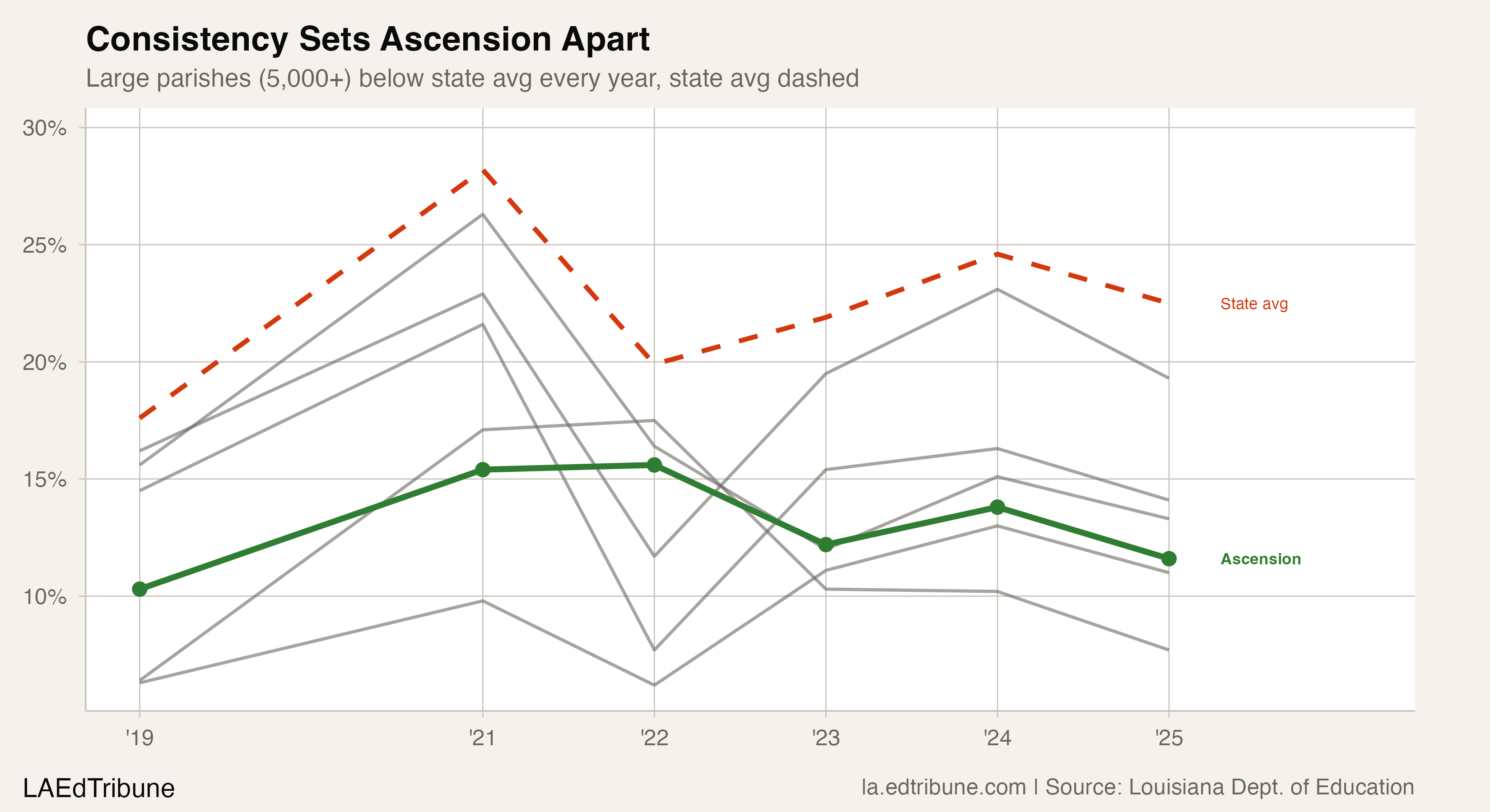 Ascension Parish Has Not Broken 16% in Six Years
