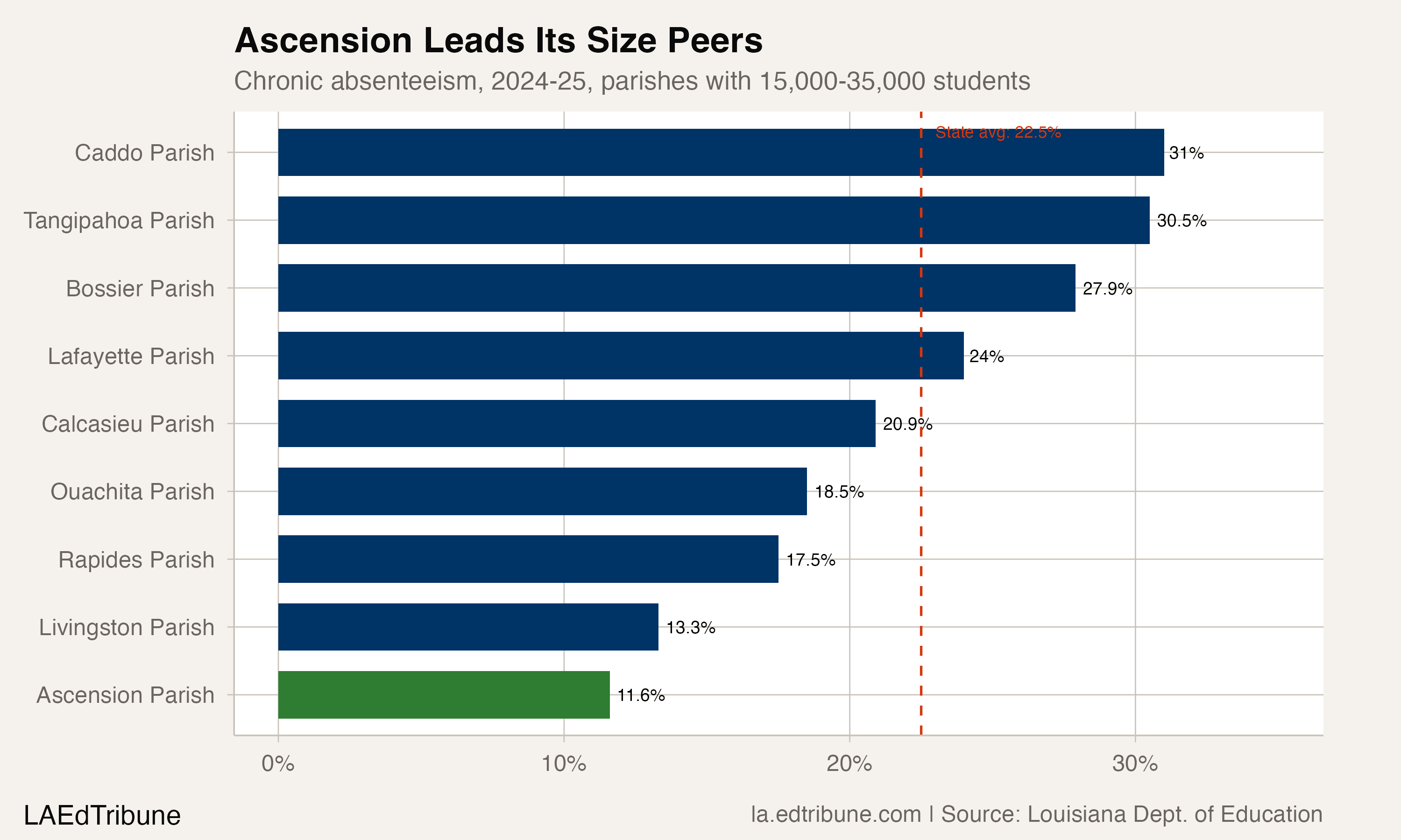 Chronic absenteeism rates among Louisiana parishes with 15,000-35,000 students, 2024-25