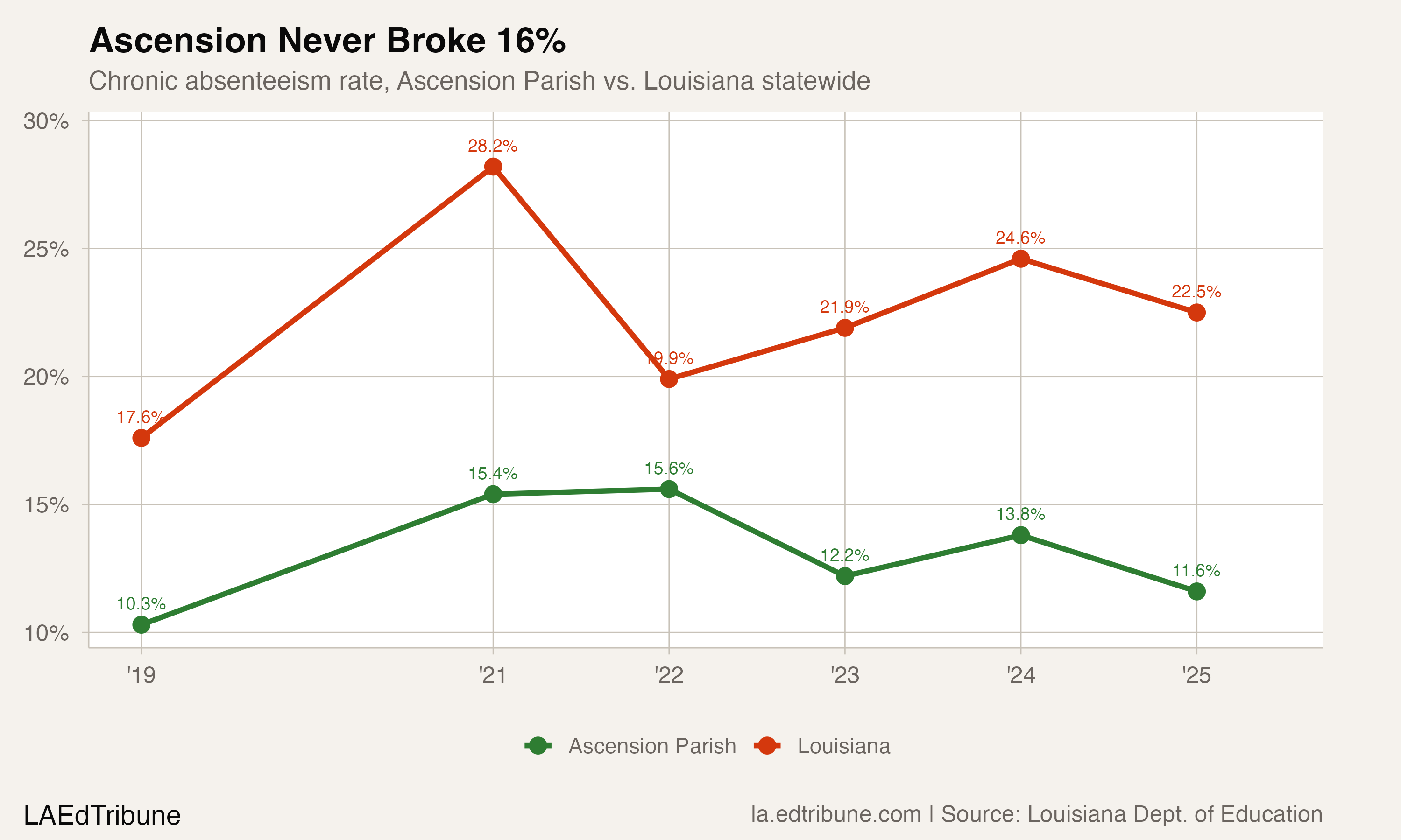Ascension Parish vs. Louisiana statewide chronic absenteeism rate, 2019-2025
