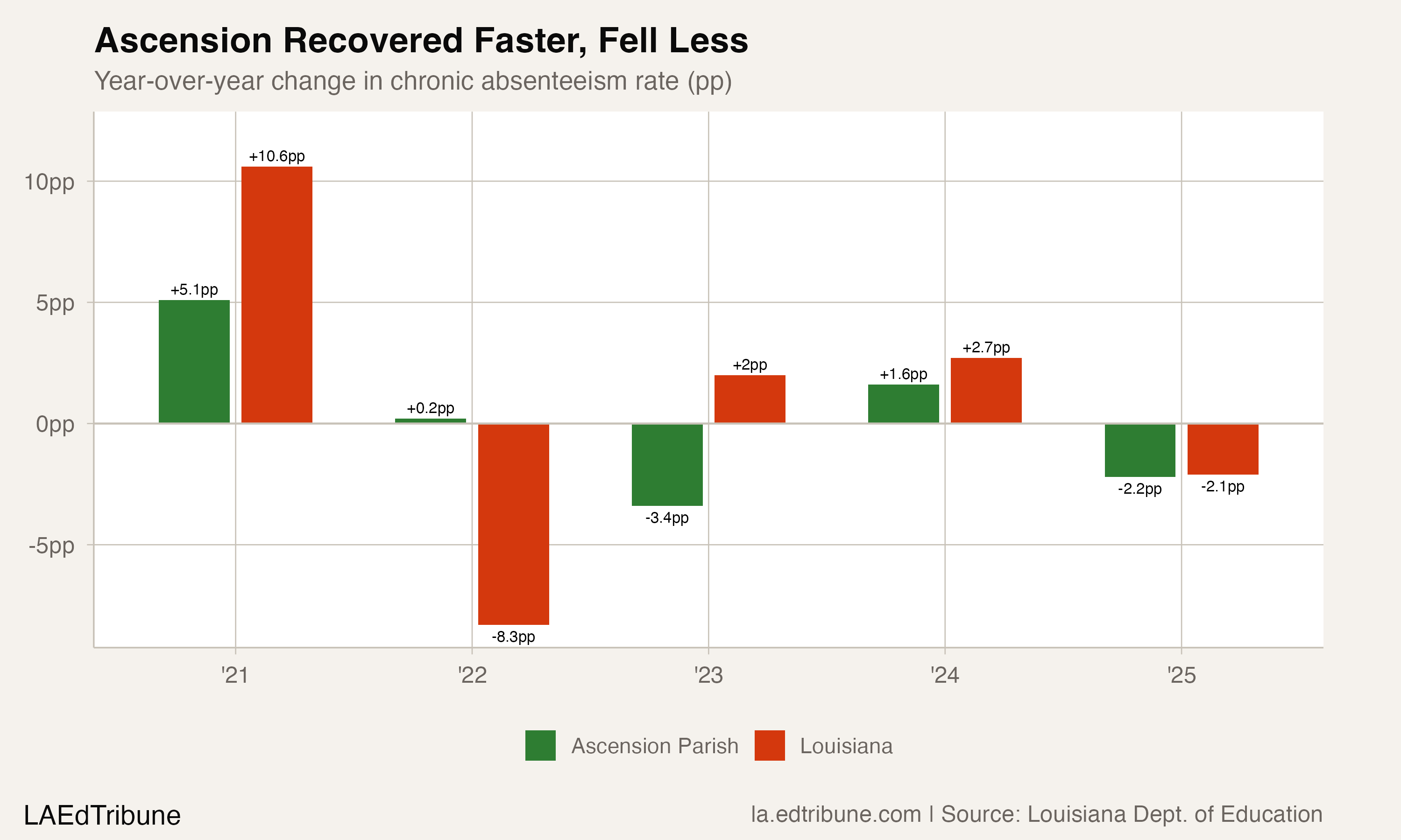 Year-over-year changes in chronic absenteeism rate, Ascension Parish vs. Louisiana statewide
