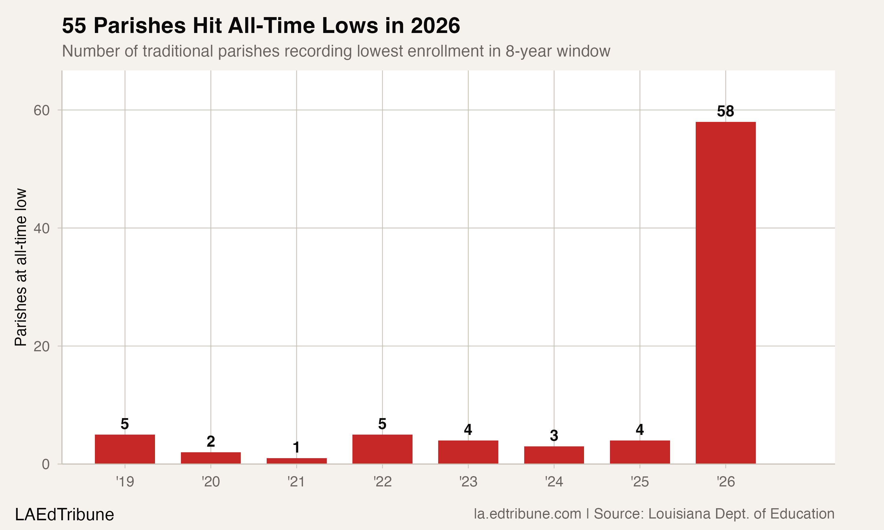 58 systems hit record lows in 2026