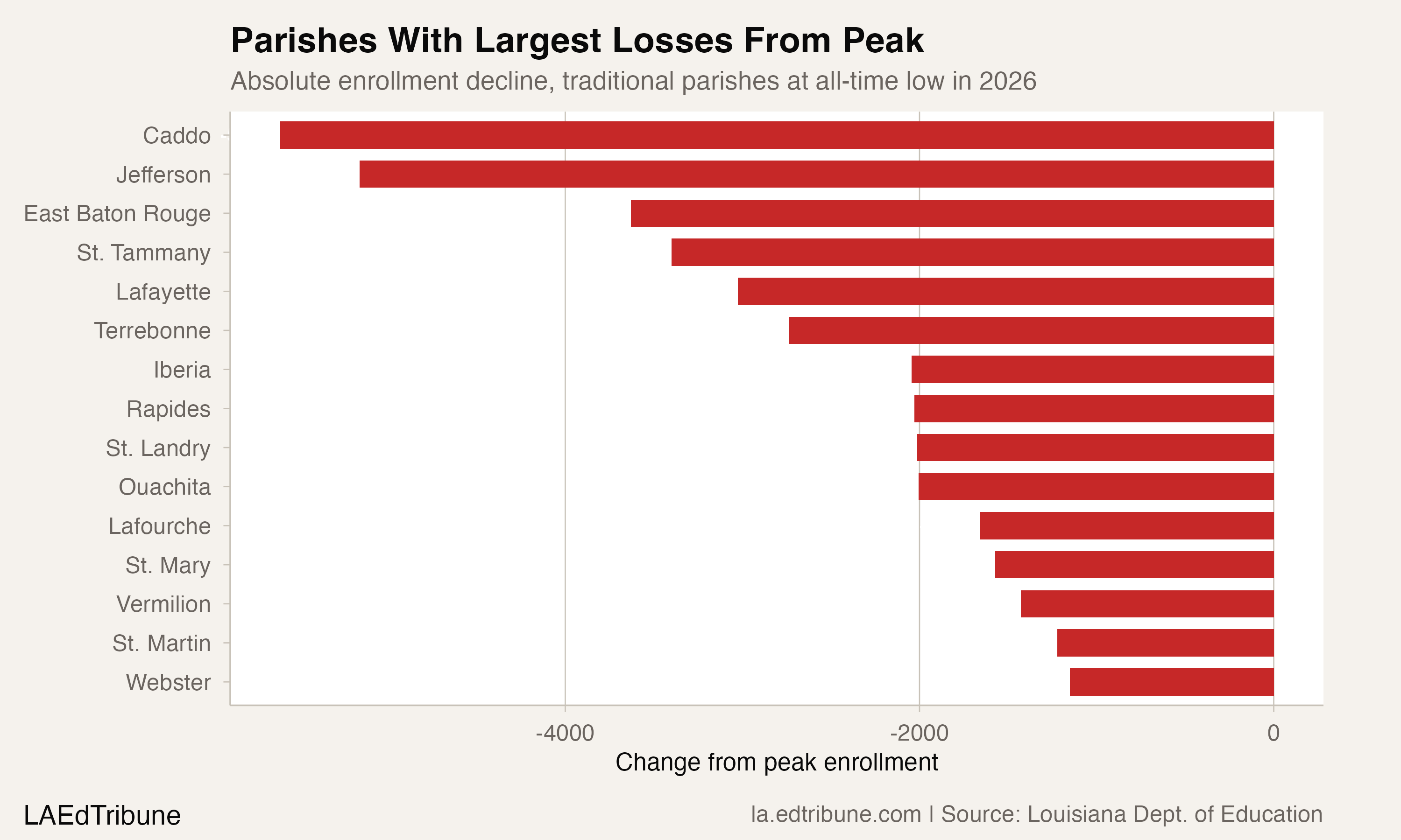 Parishes with the largest absolute enrollment losses from their peaks