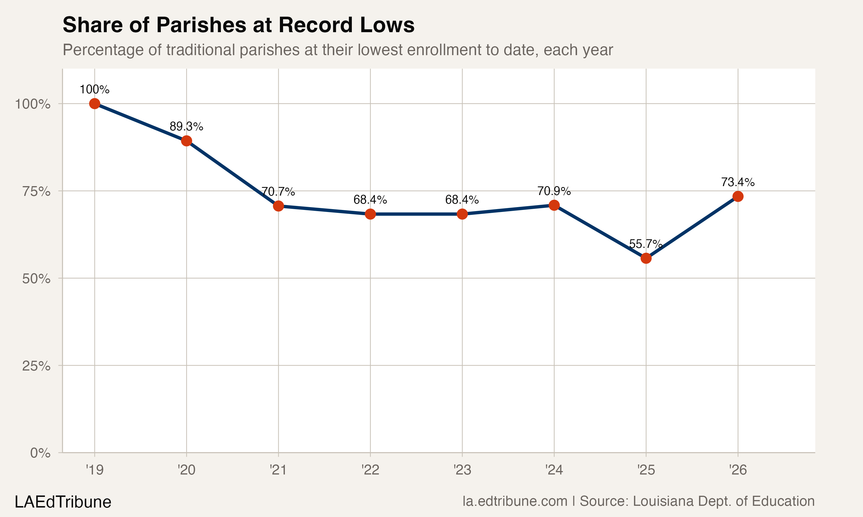 Share of traditional parishes at their lowest enrollment to date, each year