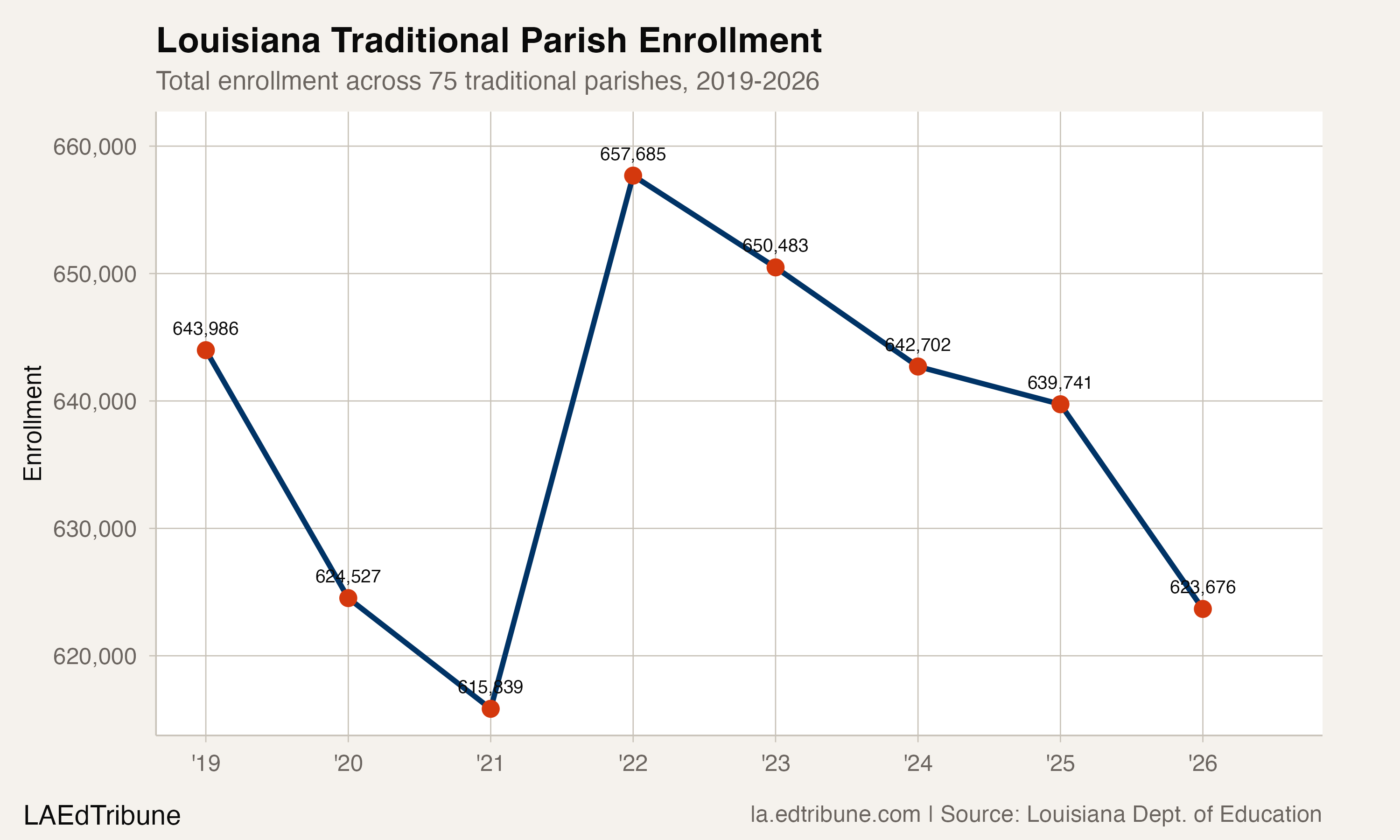 Louisiana traditional parish enrollment, 2019-2026
