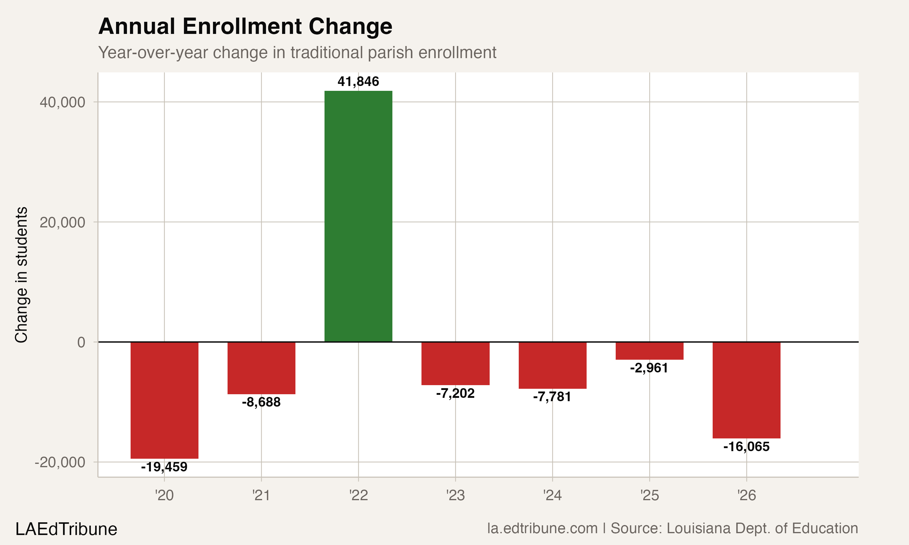 Year-over-year change in traditional parish enrollment