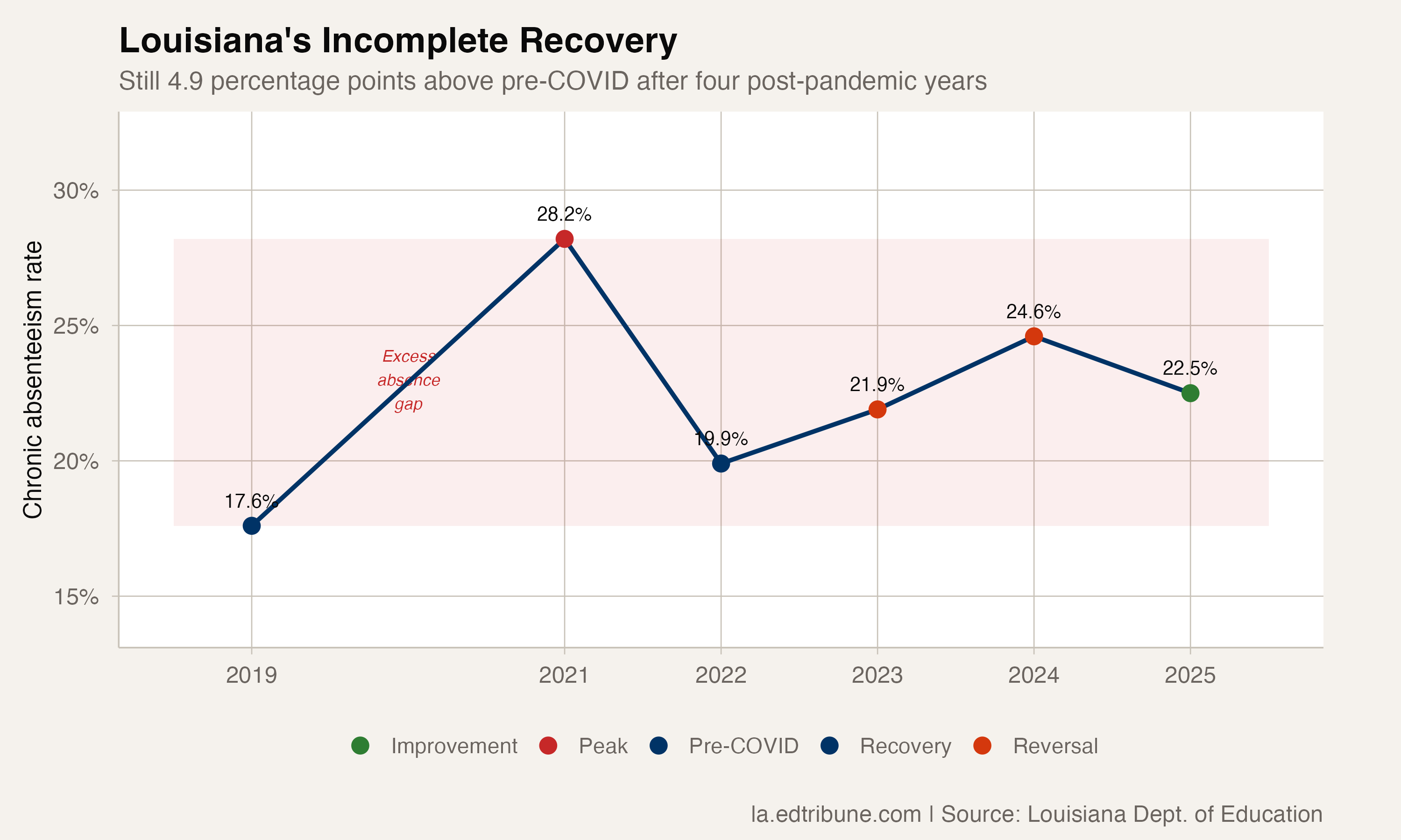 Louisiana's W-Shaped Attendance Crisis: The Recovery That Reversed