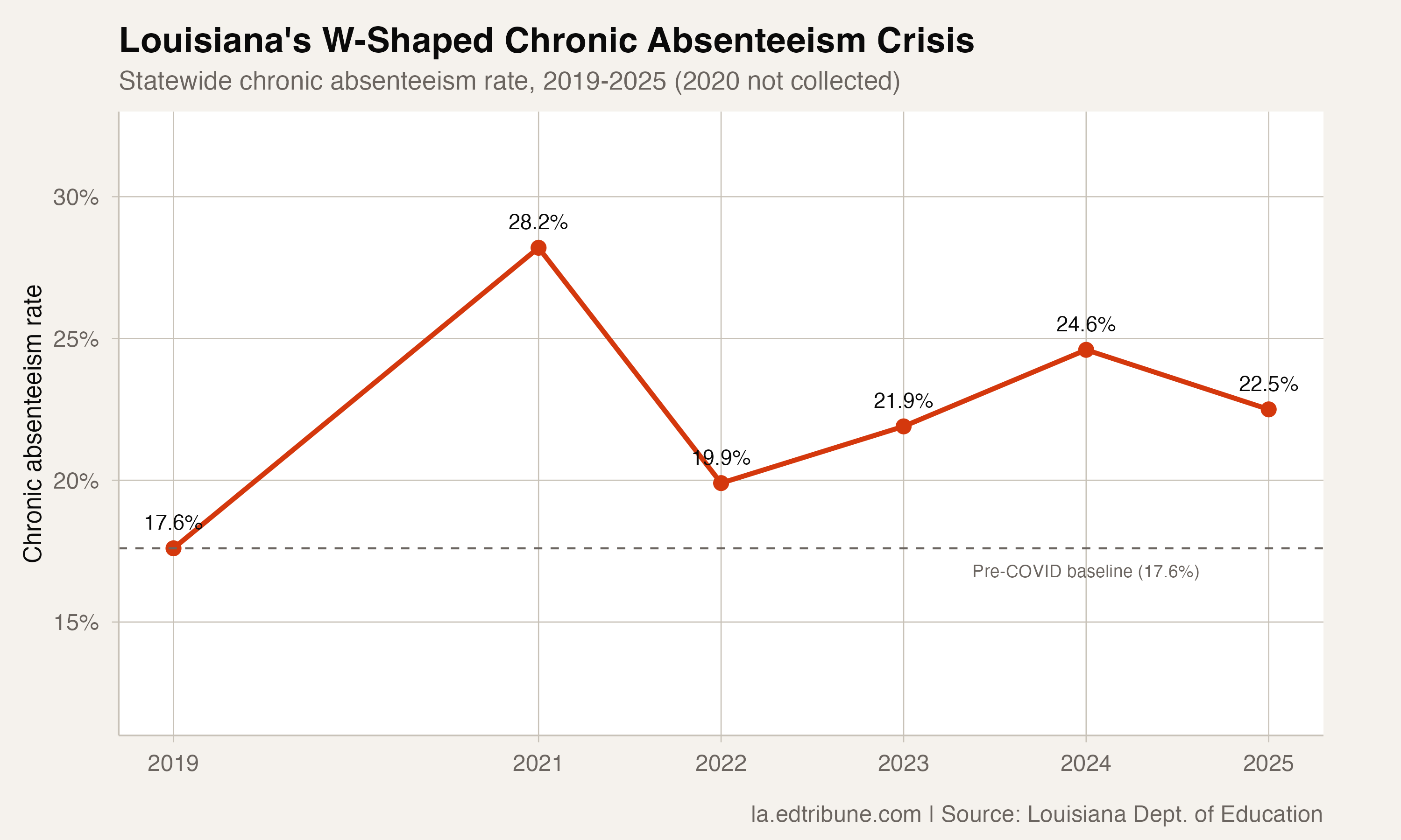 Louisiana's W-shaped chronic absenteeism trajectory