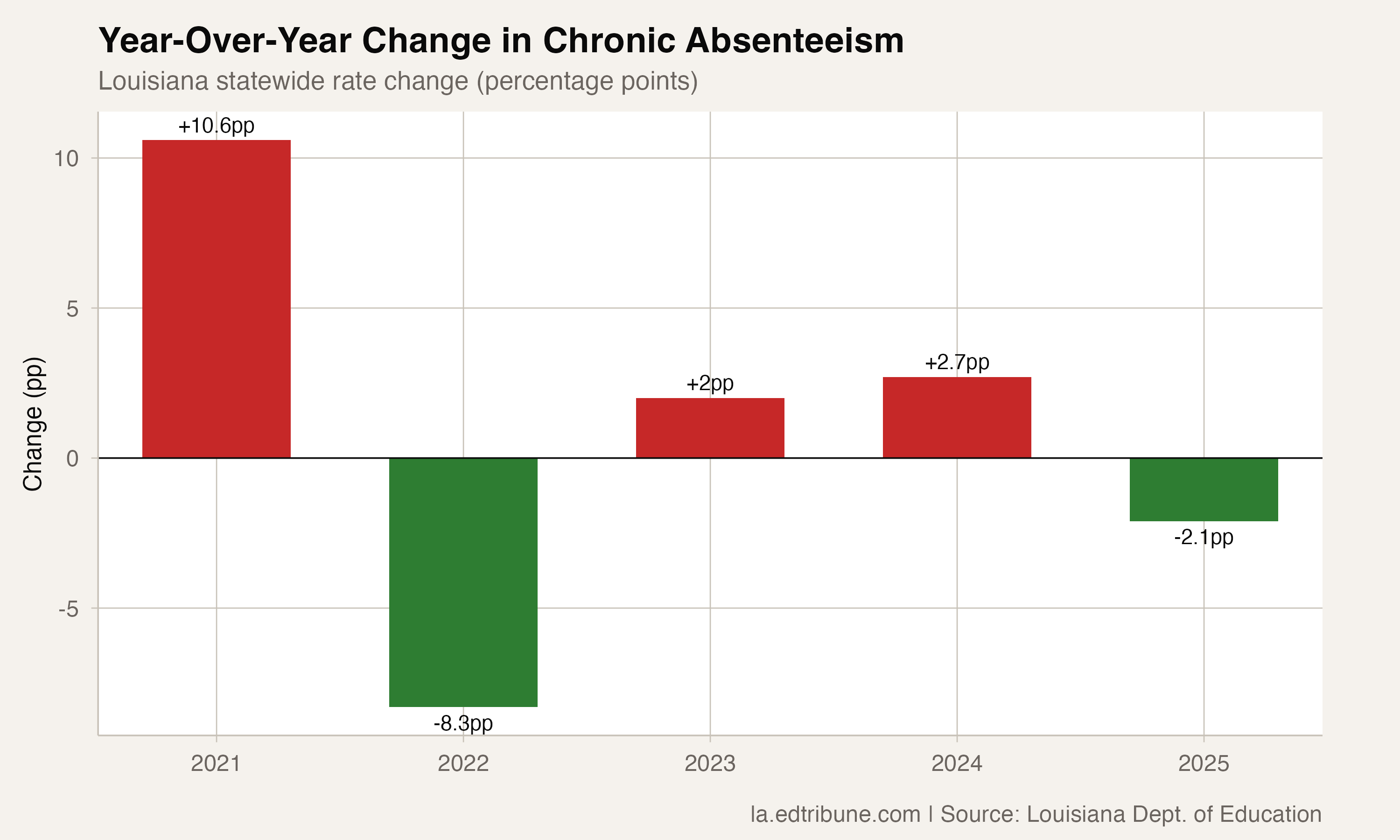 Year-over-year changes in Louisiana chronic absenteeism