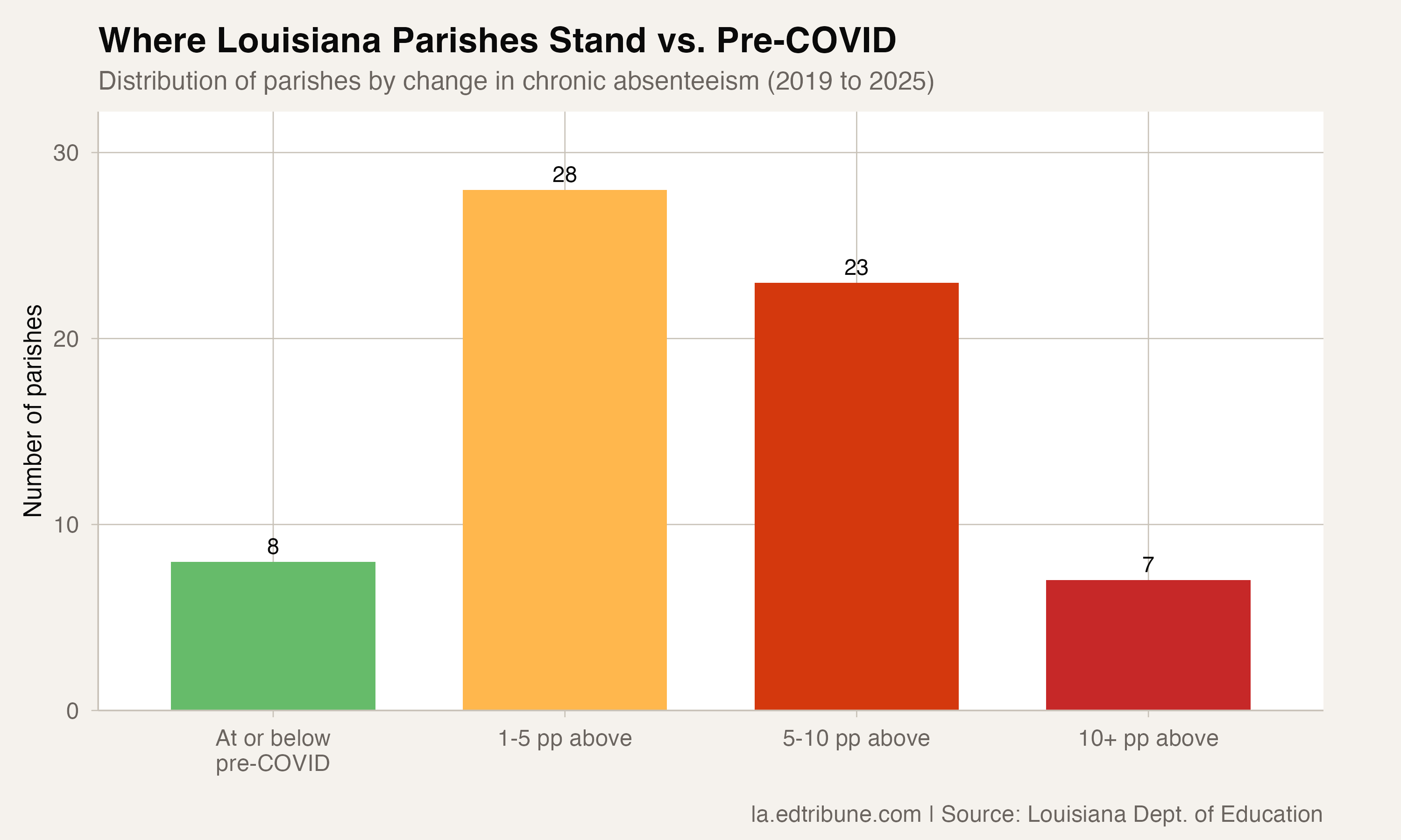 Distribution of parishes by change from pre-COVID
