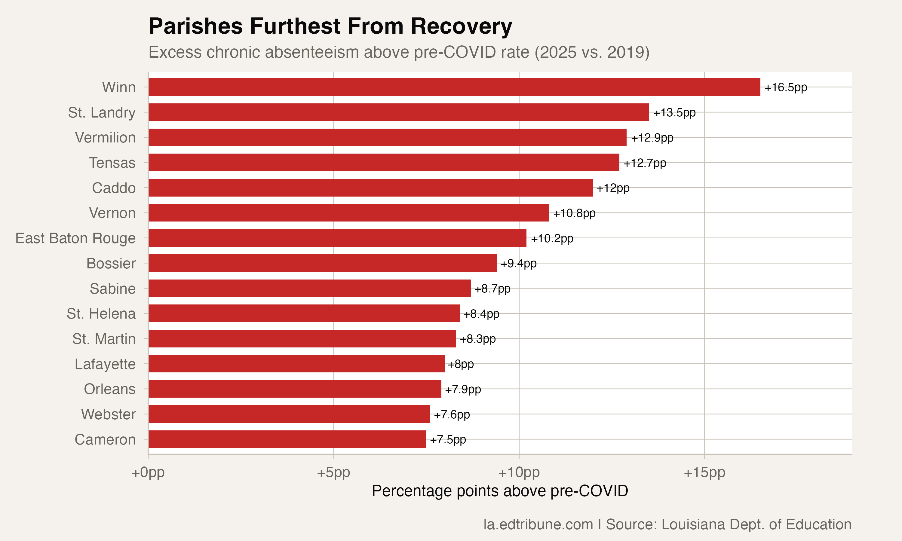 Parishes with the largest excess above pre-COVID rates