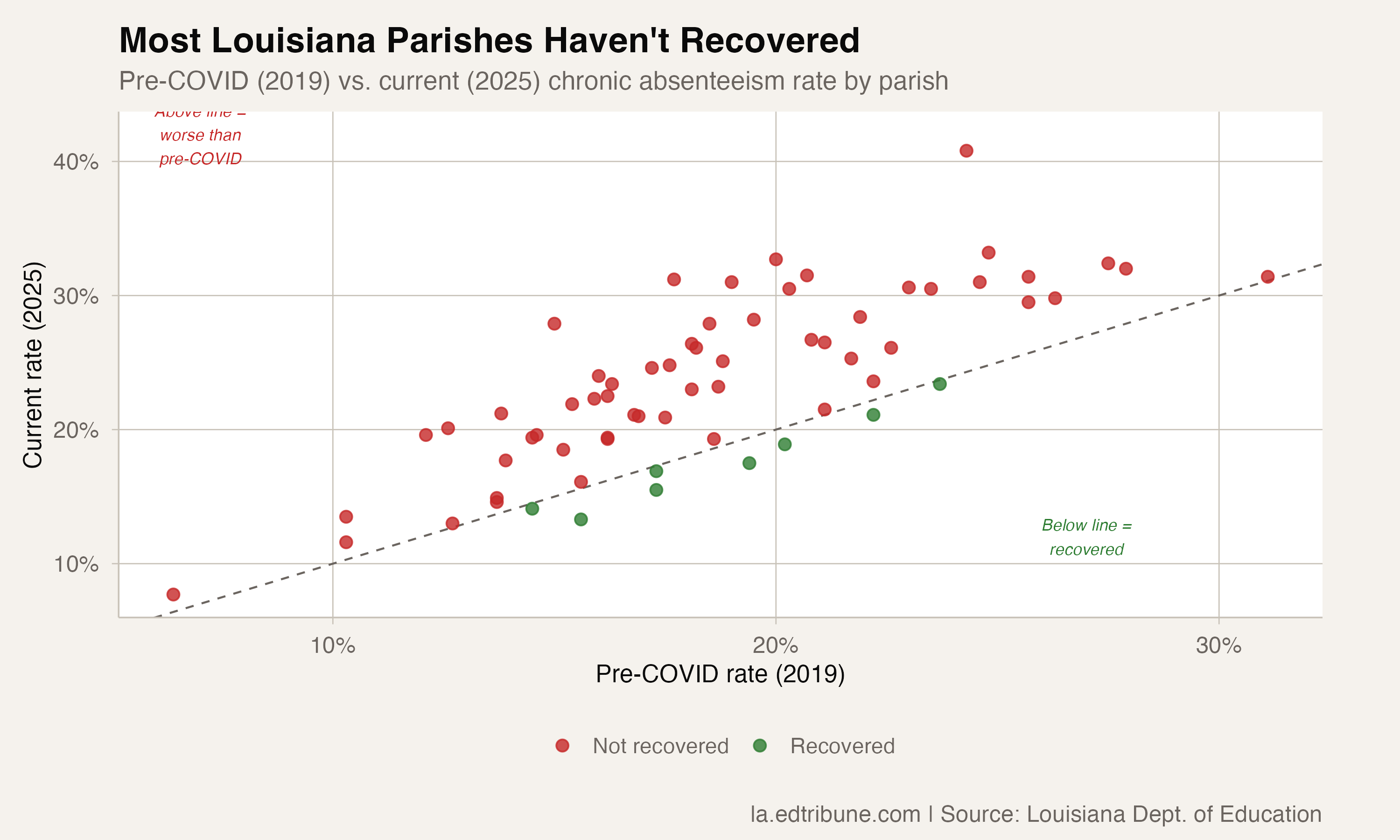 Only One in Four Louisiana Districts Has Recovered to Pre-Pandemic Attendance Levels