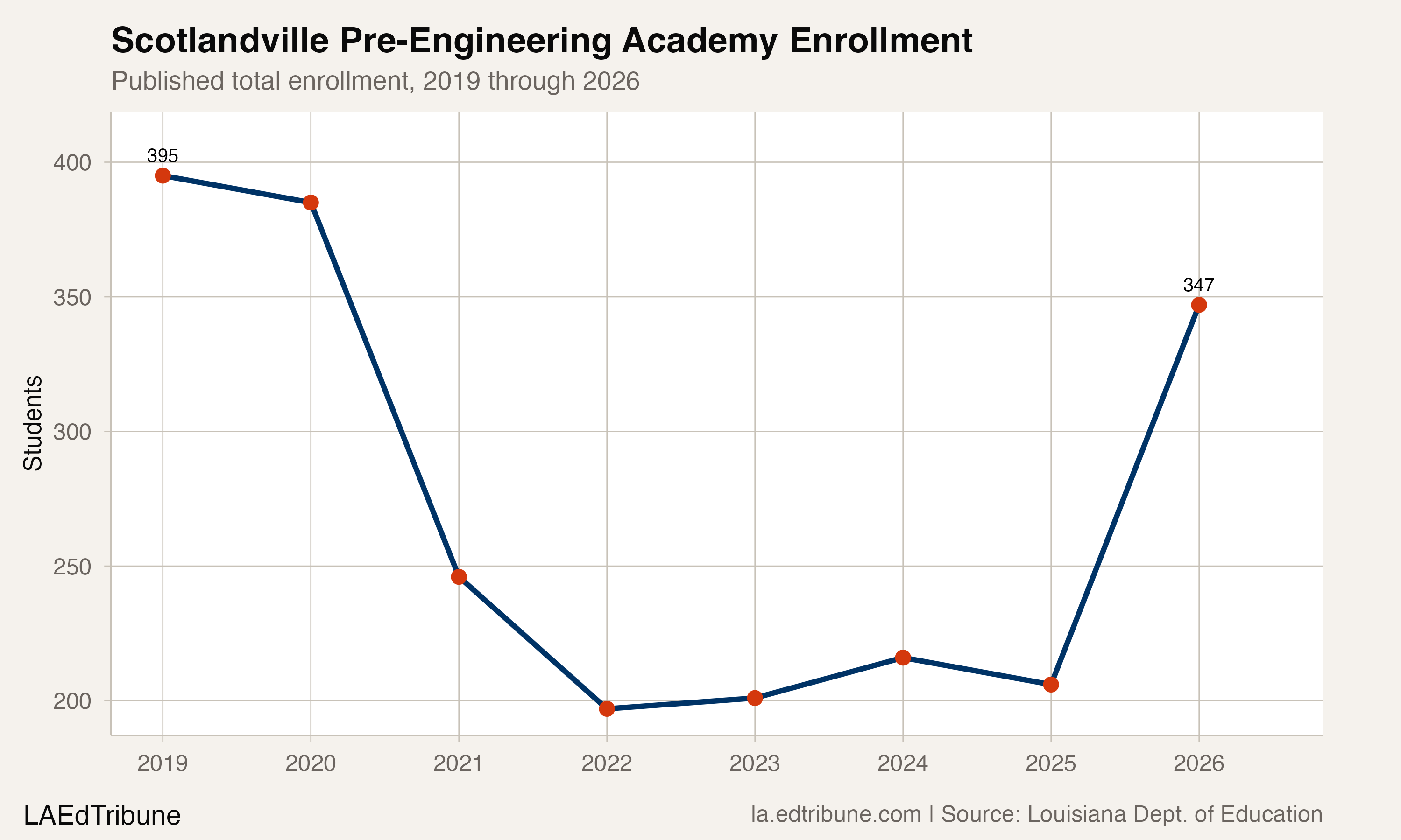 Scotlandville Pre-Engineering Academy published enrollment