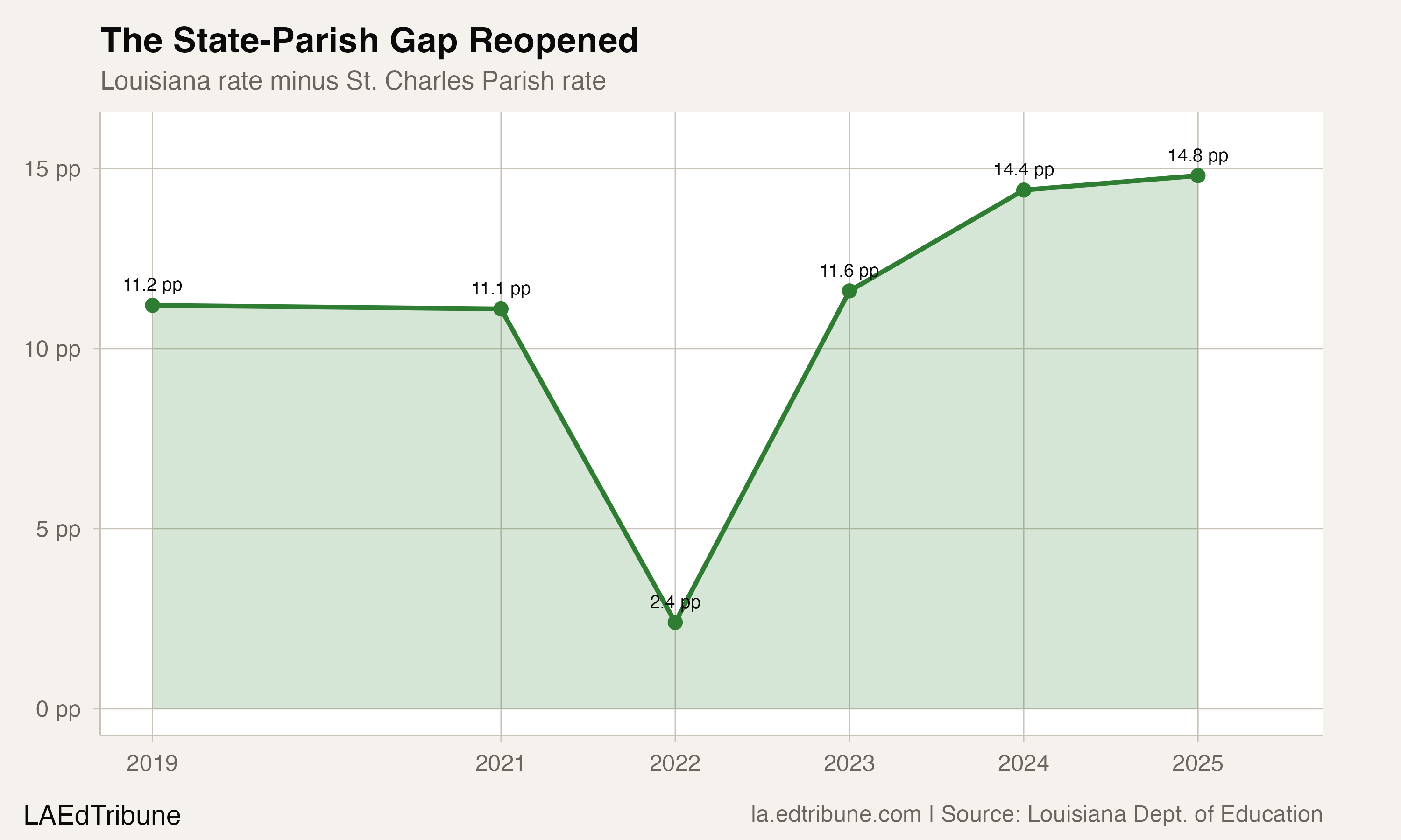Gap between Louisiana and St. Charles Parish absenteeism rates
