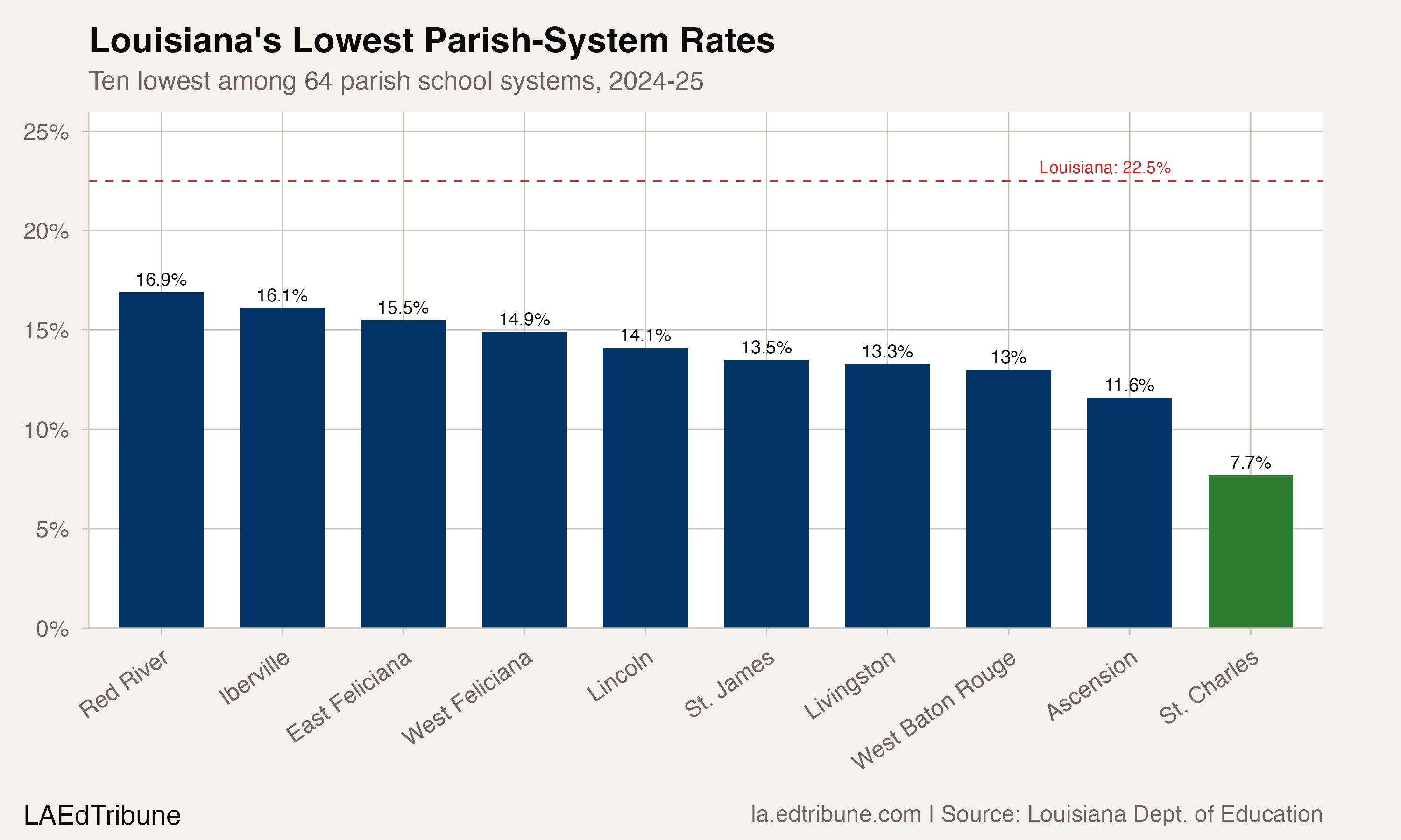 St. Charles Parish Posted Louisiana's Lowest Parish Absence Rate