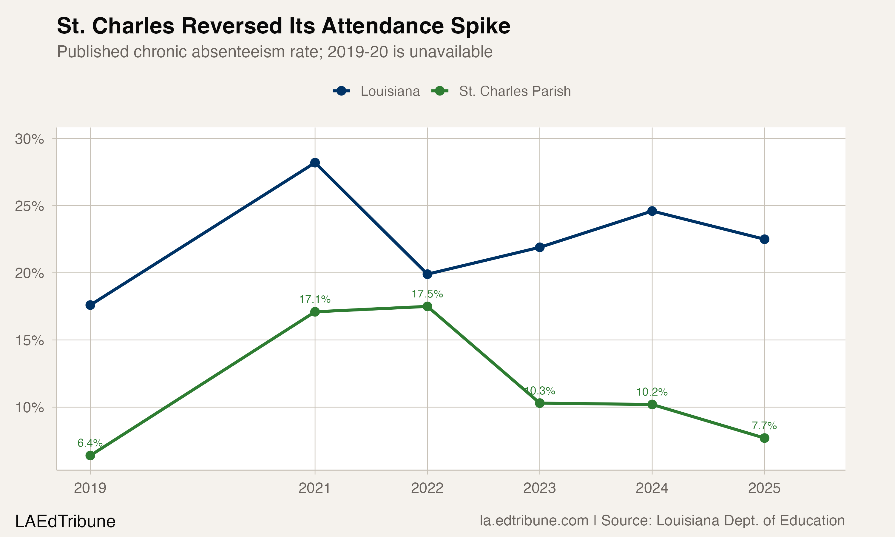 Chronic absenteeism rate: St. Charles Parish vs. Louisiana