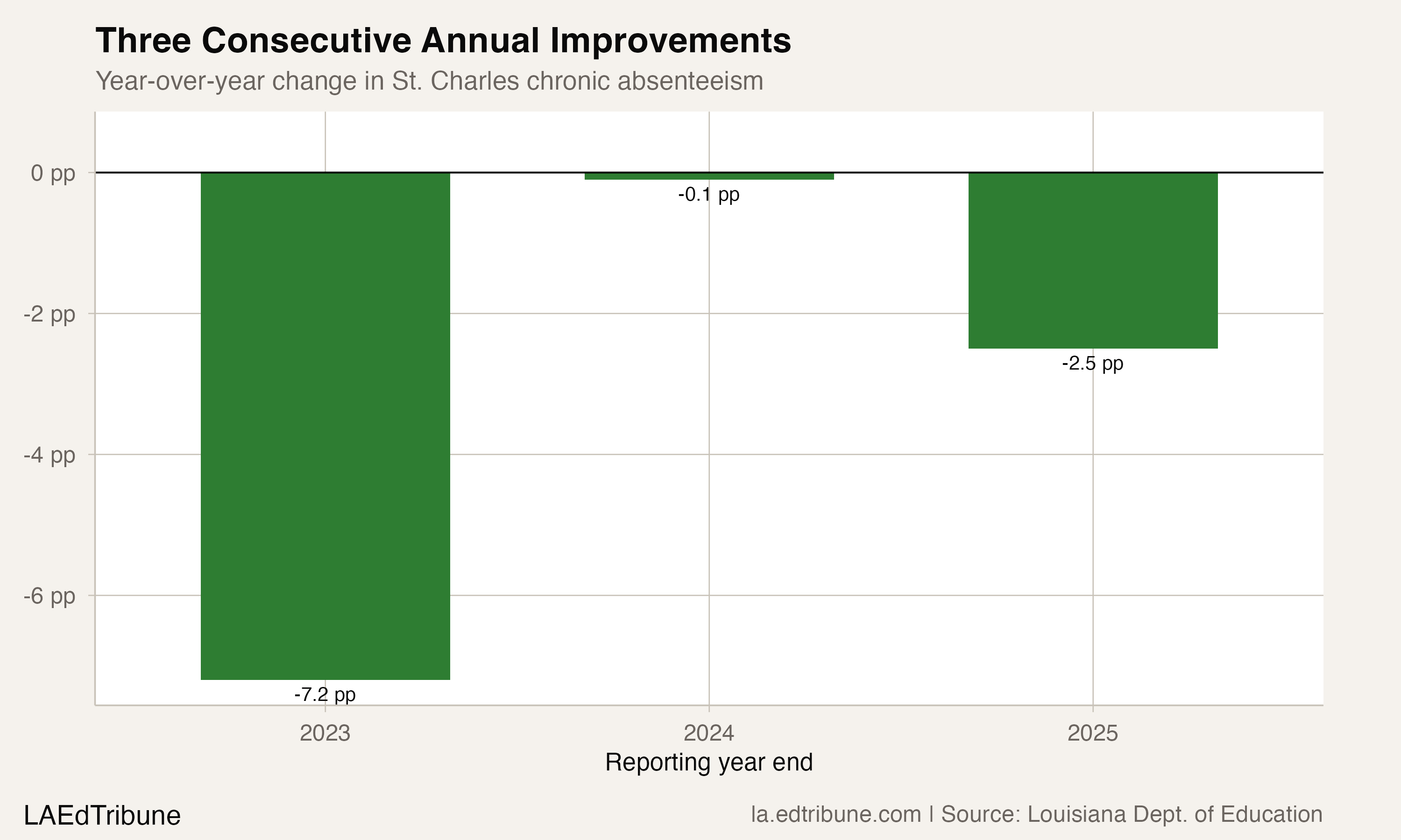 Year-over-year change in chronic absenteeism, St. Charles Parish