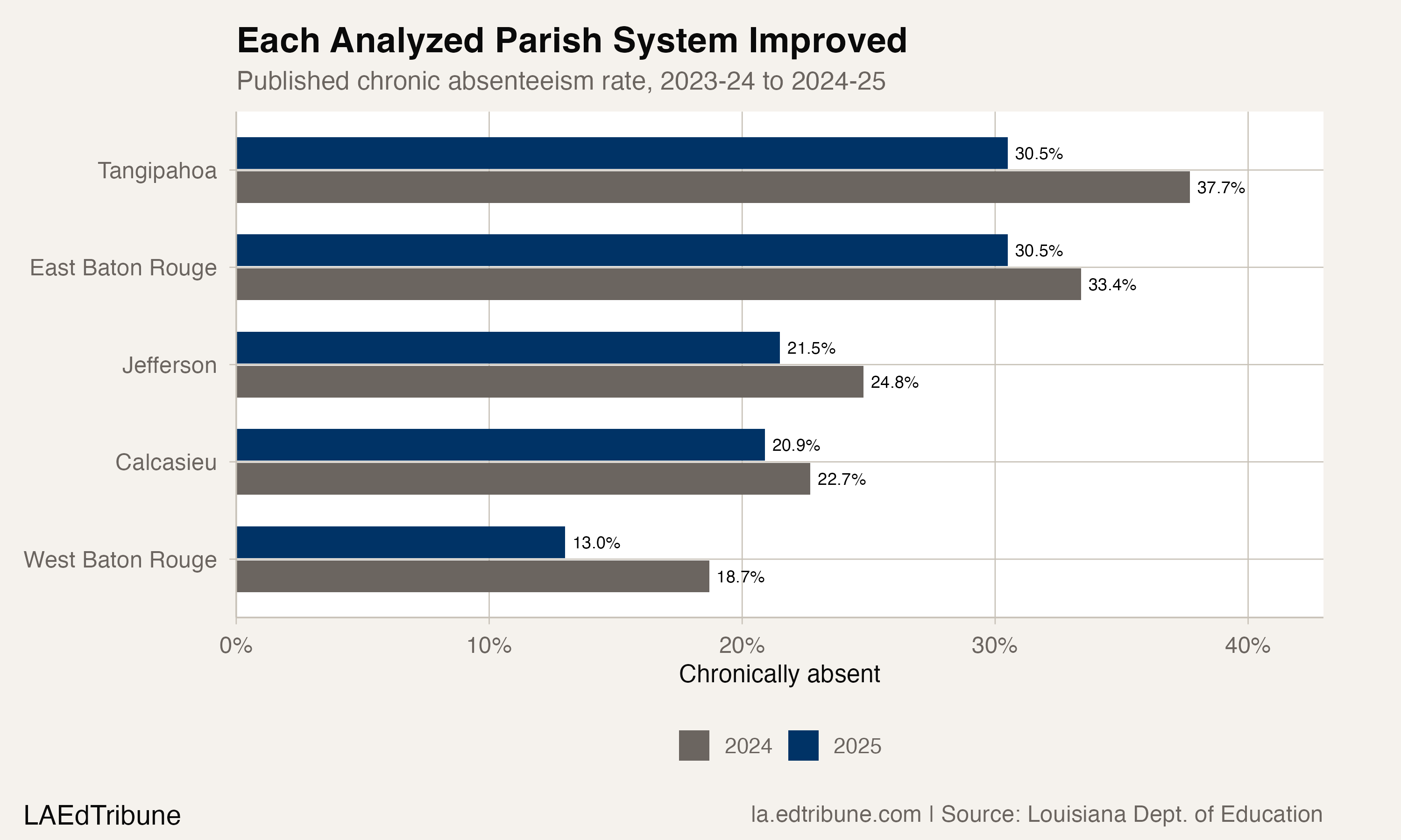 Before-and-after rates for the five analyzed parish systems