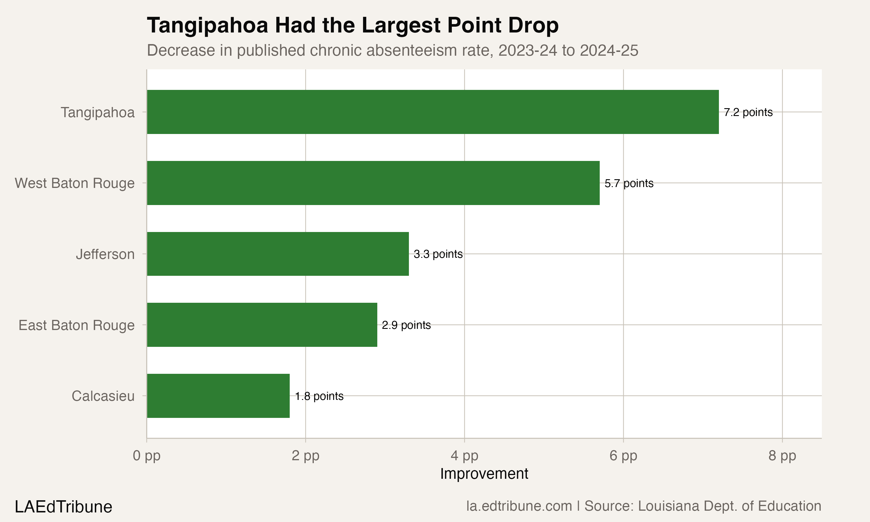 Five Louisiana Parish Systems Improved in an Attendance Pilot. West Baton Rouge Led the Group