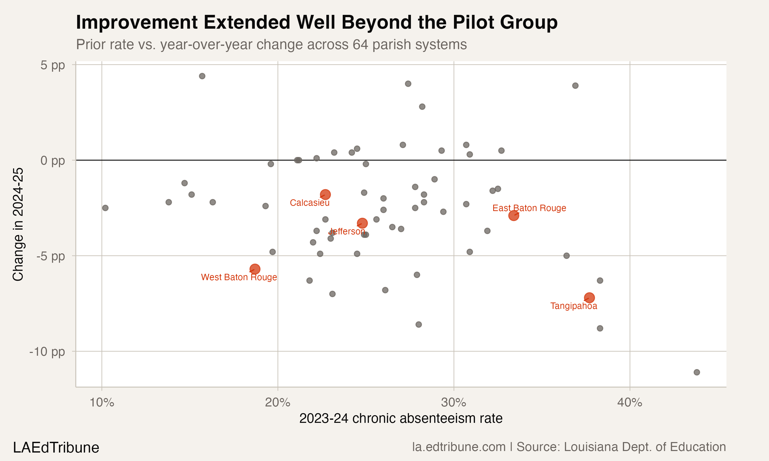The five systems improved during a broader statewide shift