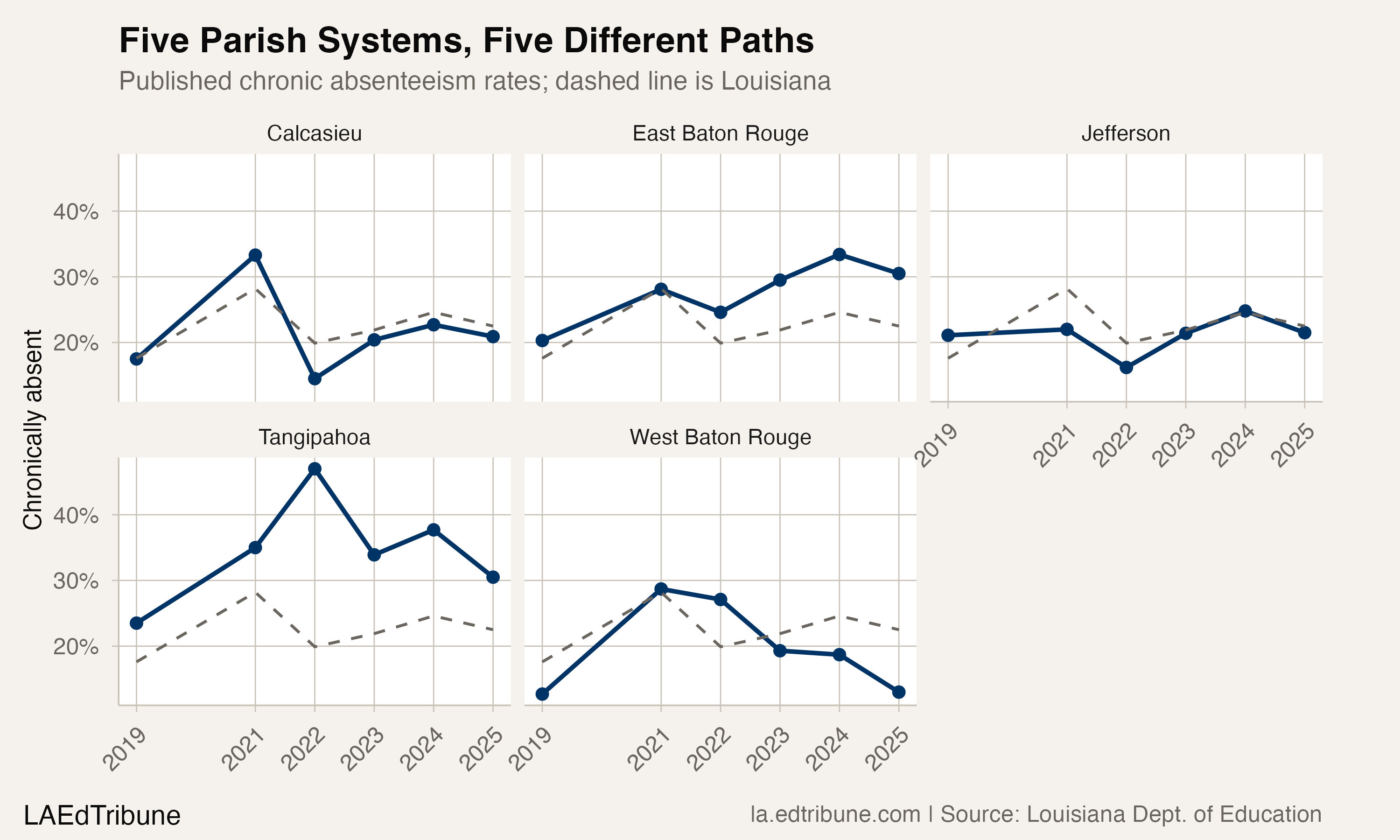 Chronic absenteeism paths for the five parish systems