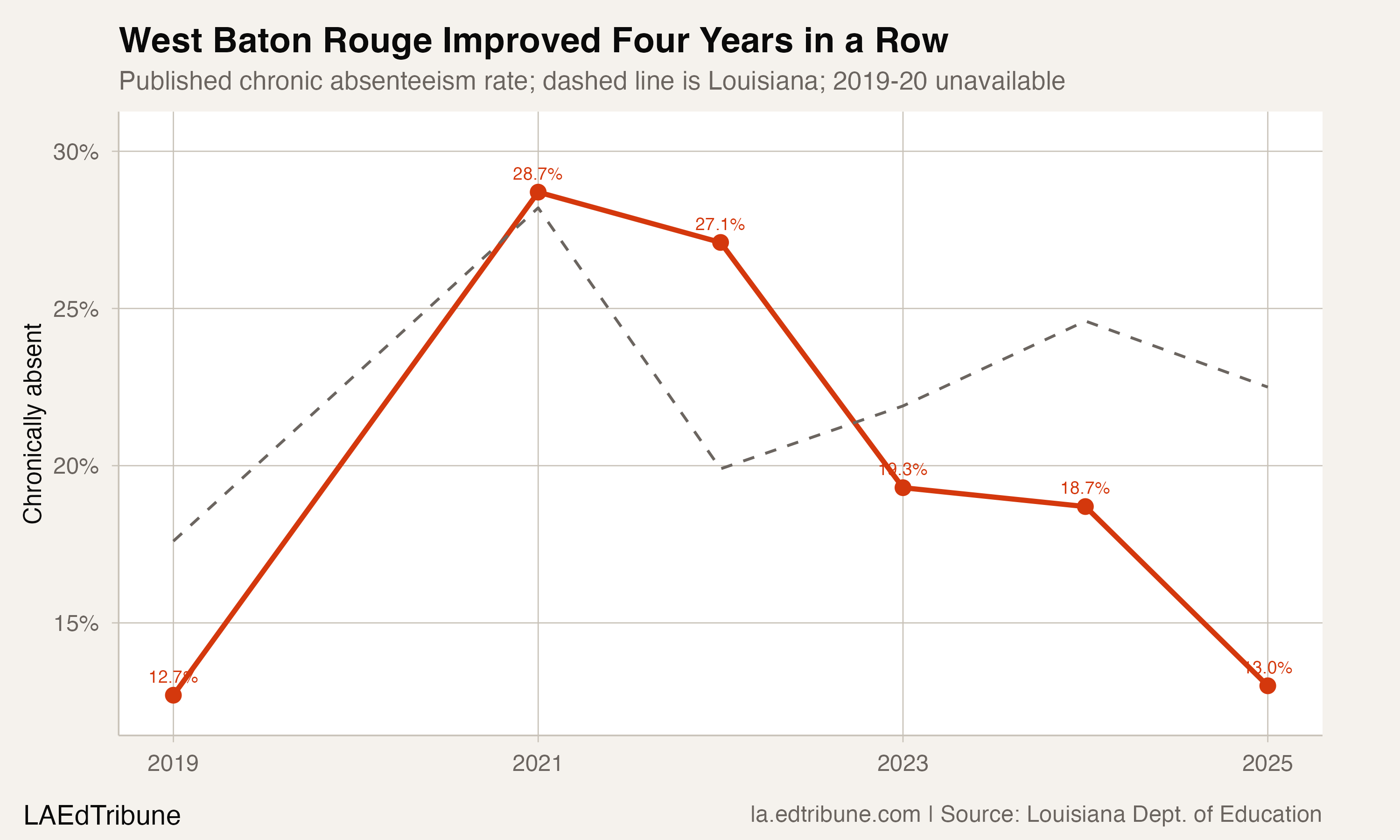 West Baton Rouge recorded four consecutive annual improvements